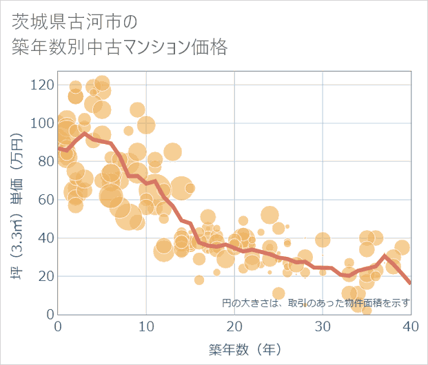 茨城県古河市の築年数別の中古マンション坪単価