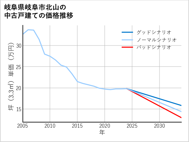 岐阜県岐阜市北山の中古戸建て価格推移