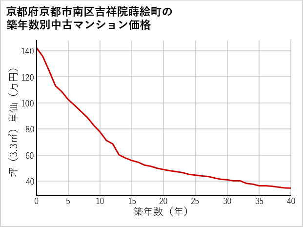 京都府京都市南区吉祥院蒔絵町の築年数別の中古マンション坪単価