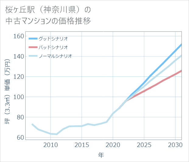 桜ケ丘駅(神奈川県)の中古マンション価格推移