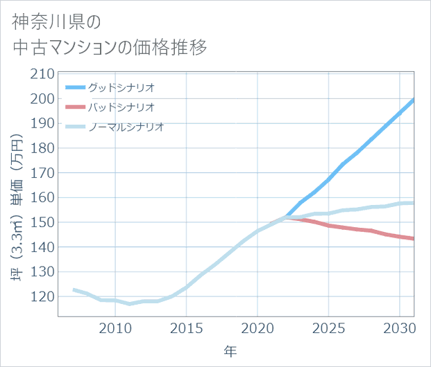神奈川県の中古マンション価格推移
