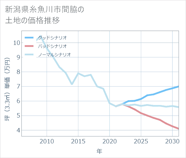 新潟県糸魚川市間脇の土地価格推移