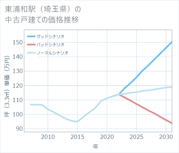 東浦和駅(埼玉県)の中古戸建て価格推移