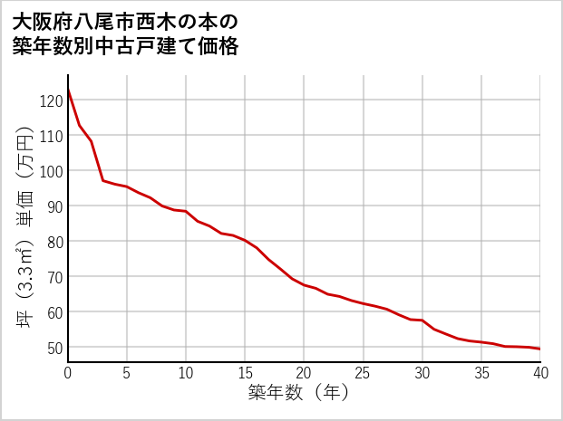 大阪府八尾市西木の本の築年数別の中古戸建て坪単価