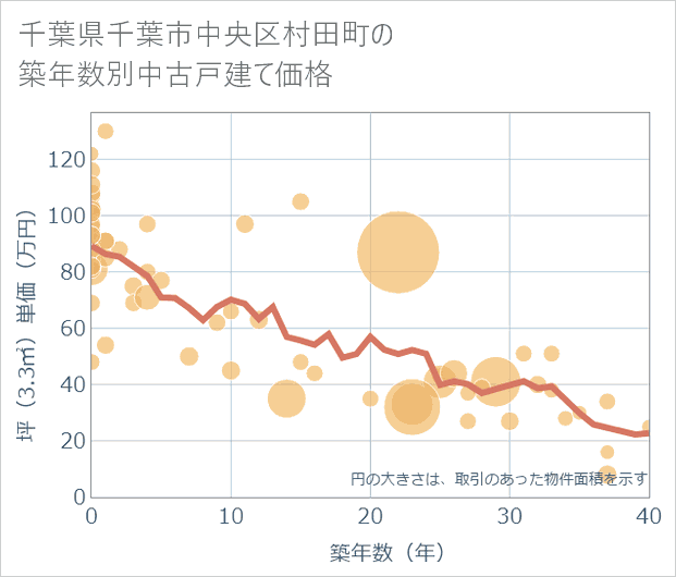 千葉県千葉市中央区村田町の築年数別の中古戸建て坪単価