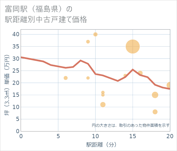 富岡駅(福島県)の徒歩距離別の中古戸建て坪単価
