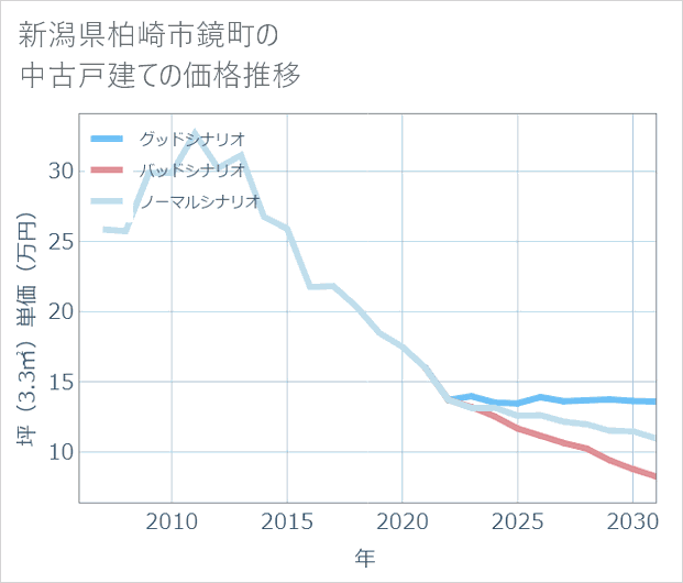 新潟県柏崎市鏡町の中古戸建て価格推移