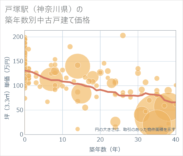 戸塚駅(神奈川県)の築年数別の中古戸建て坪単価