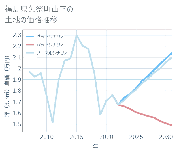 福島県矢祭町山下の土地価格推移