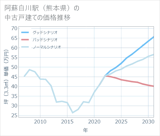 阿蘇白川駅(熊本県)の中古戸建て価格推移