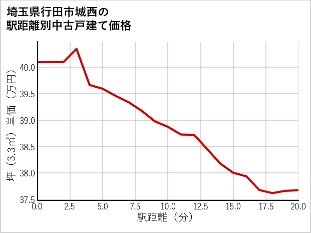埼玉県行田市城西の徒歩距離別の中古戸建て坪単価