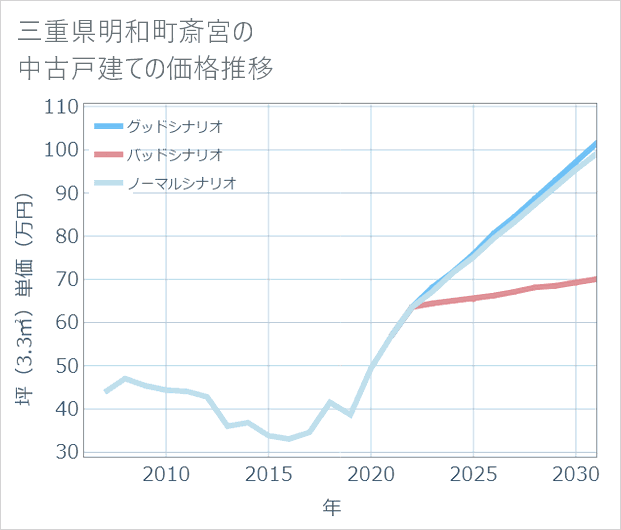 三重県明和町斎宮の中古戸建て価格推移