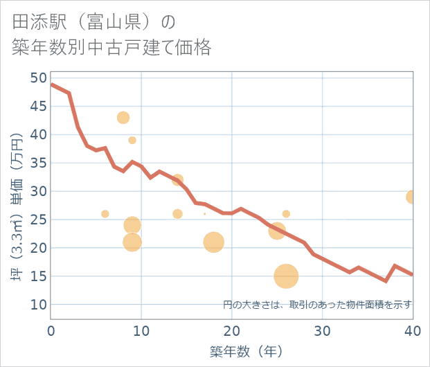 田添駅(富山県)の築年数別の中古戸建て坪単価