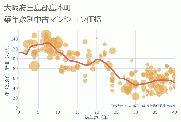 大阪府三島郡島本町の築年数別の中古マンション坪単価