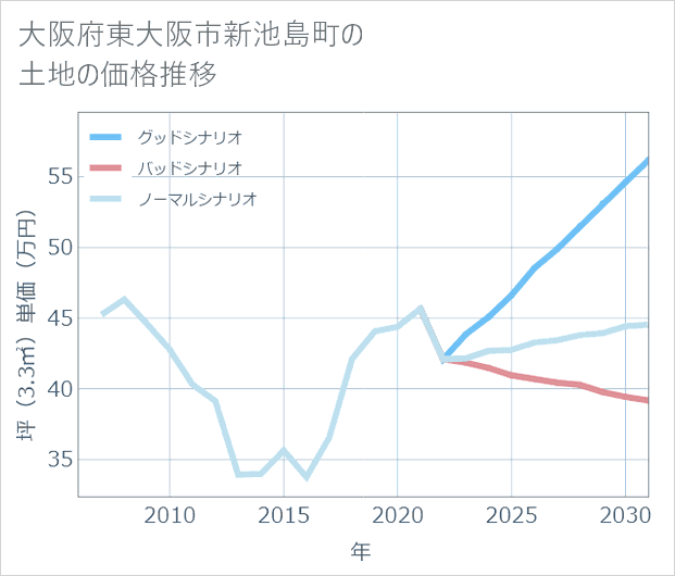 大阪府東大阪市新池島町の土地価格推移