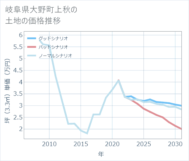 岐阜県大野町上秋の土地価格推移