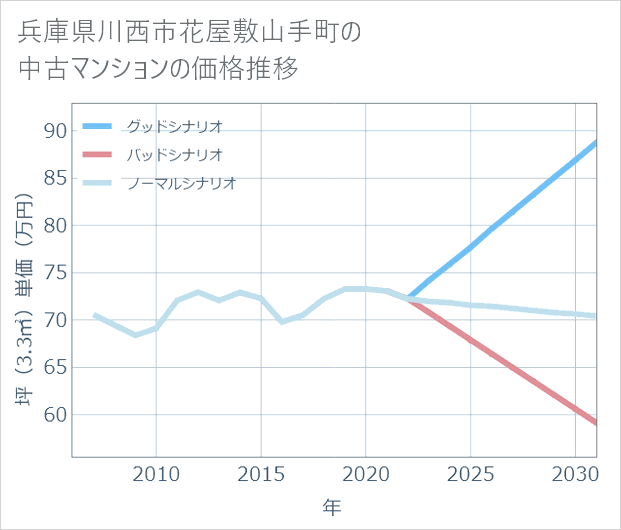 兵庫県川西市花屋敷山手町の中古マンション価格推移