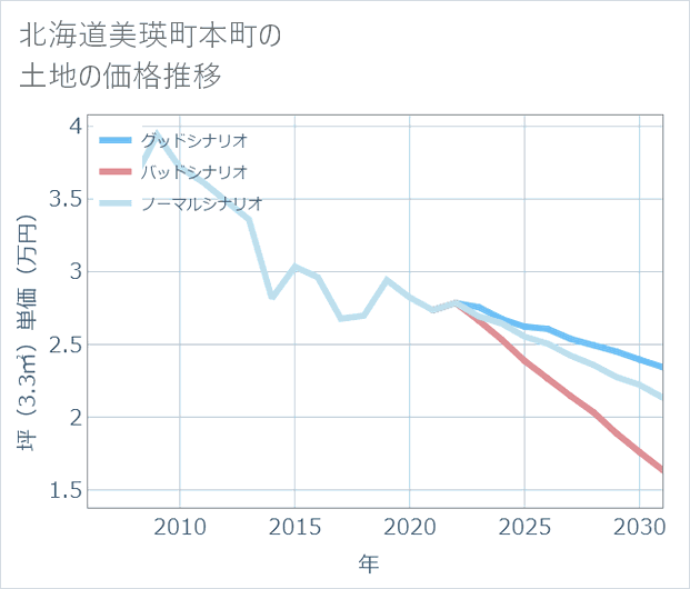 北海道美瑛町本町の土地価格推移