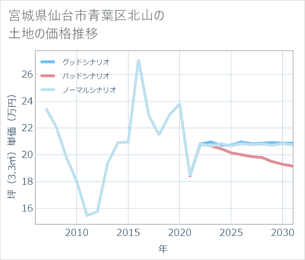 宮城県仙台市青葉区北山の土地価格推移