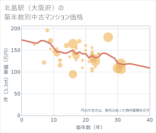 北畠駅(大阪府)の築年数別の中古マンション坪単価