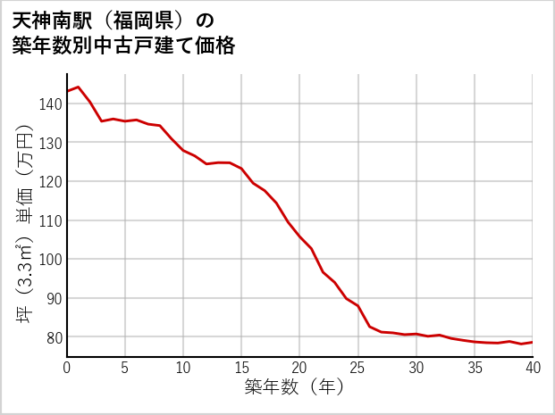 天神南駅（福岡県）の築年数別の中古戸建て坪単価