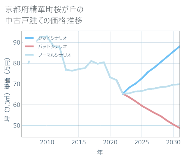 京都府精華町桜が丘の中古戸建て価格推移