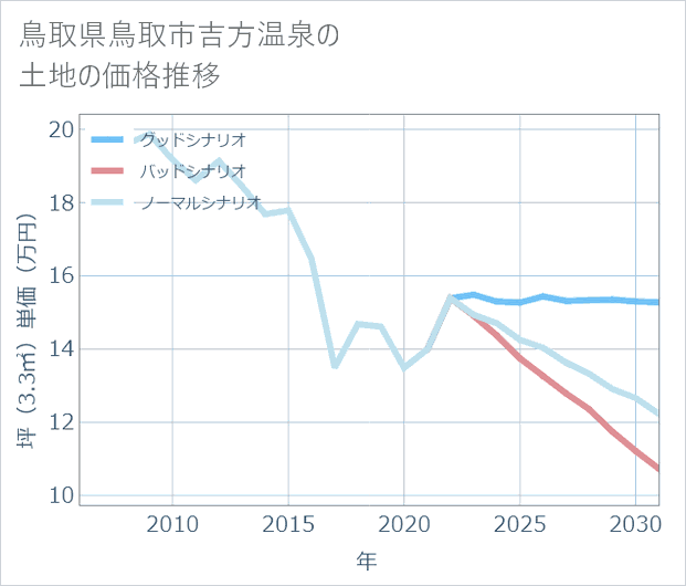 鳥取県鳥取市吉方温泉の土地価格推移