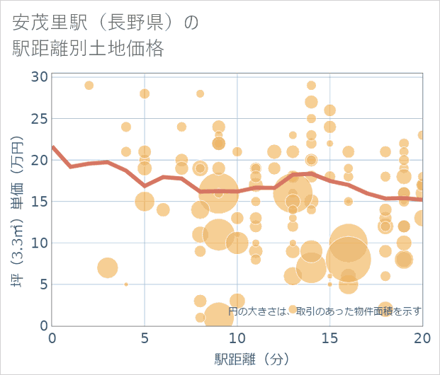 安茂里駅(長野県)の徒歩距離別の土地坪単価