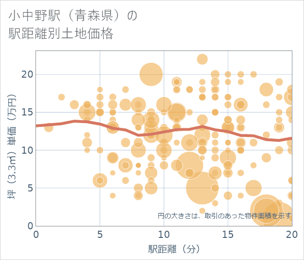 小中野駅(青森県)の徒歩距離別の土地坪単価