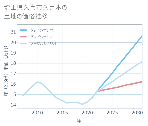 埼玉県久喜市久喜本の土地価格推移