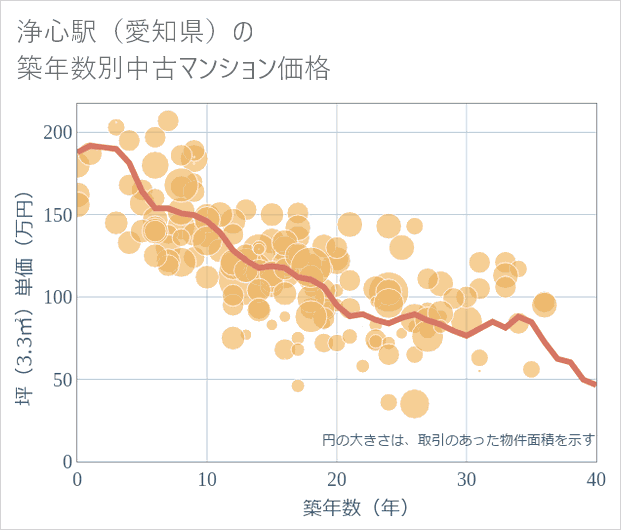 浄心駅（愛知県）の築年数別の中古マンション坪単価