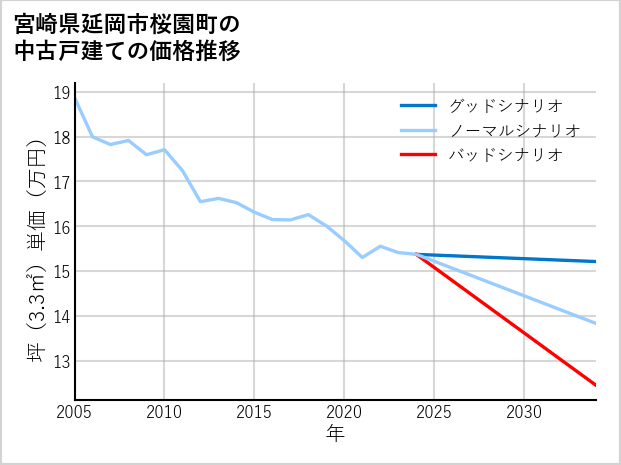 宮崎県延岡市桜園町の中古戸建て価格推移