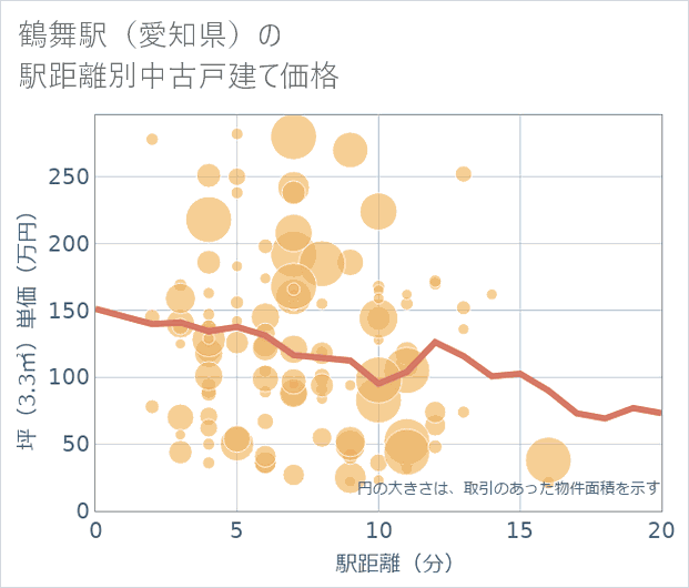 鶴舞駅(愛知県)の徒歩距離別の中古戸建て坪単価