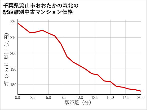 千葉県流山市おおたかの森北の徒歩距離別の中古マンション坪単価