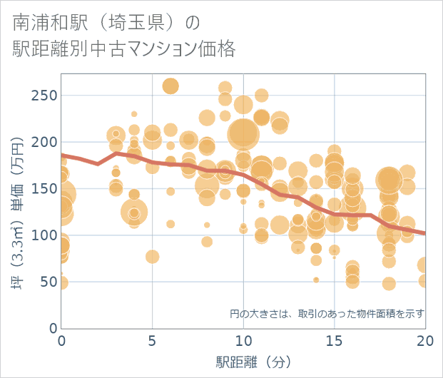 南浦和駅(埼玉県)の徒歩距離別の中古マンション坪単価