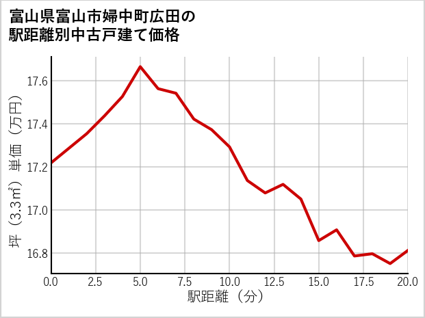 富山県富山市婦中町広田の徒歩距離別の中古戸建て坪単価