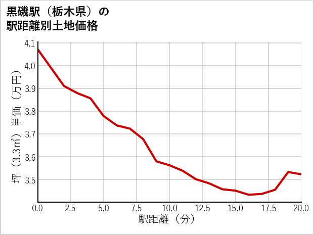 黒磯駅（栃木県）の徒歩距離別の土地坪単価