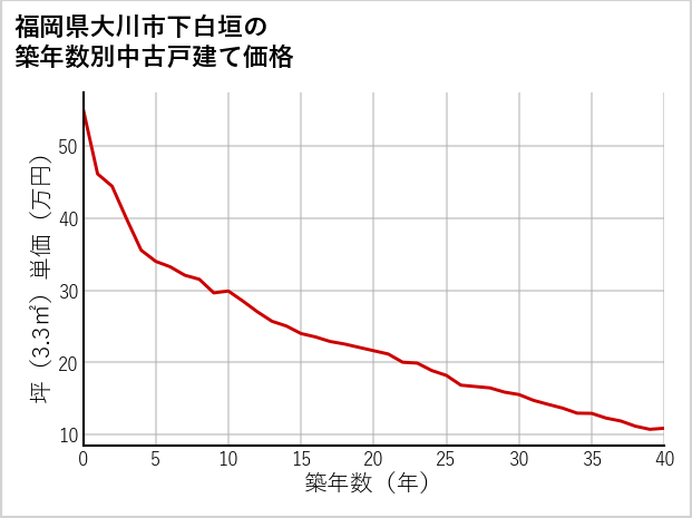 福岡県大川市下白垣の築年数別の中古戸建て坪単価