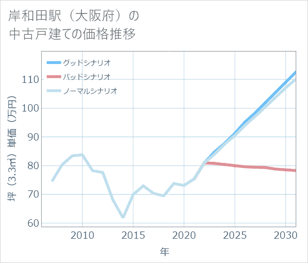 岸和田駅(大阪府)の中古戸建て価格推移
