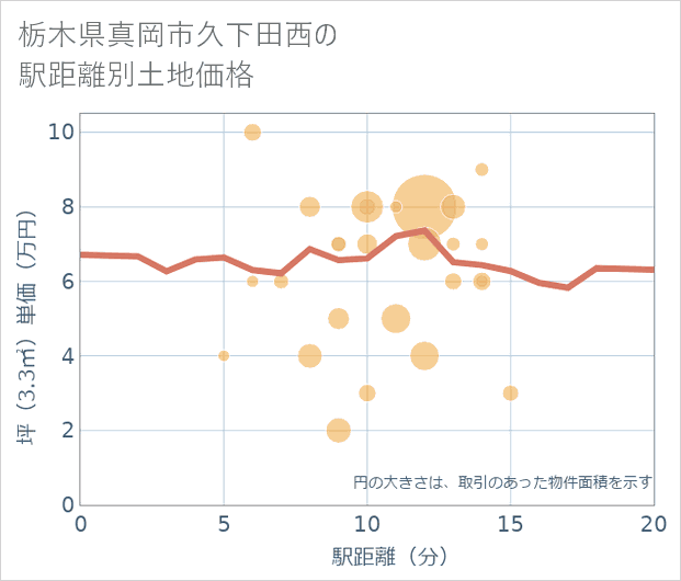 栃木県真岡市久下田西の徒歩距離別の土地坪単価