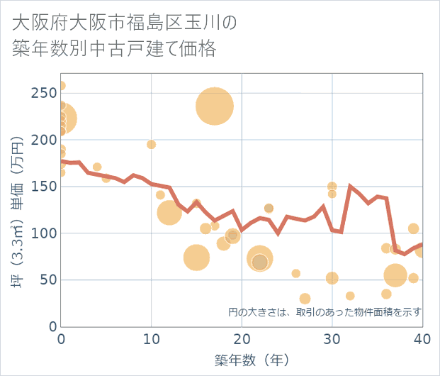 大阪府大阪市福島区玉川の築年数別の中古戸建て坪単価