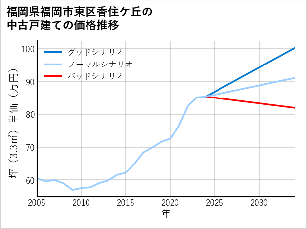 福岡県福岡市東区香住ケ丘の中古戸建て価格推移