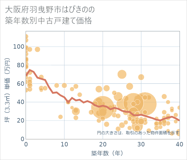大阪府羽曳野市はびきのの築年数別の中古戸建て坪単価