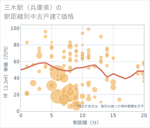 三木駅(兵庫県)の徒歩距離別の中古戸建て坪単価