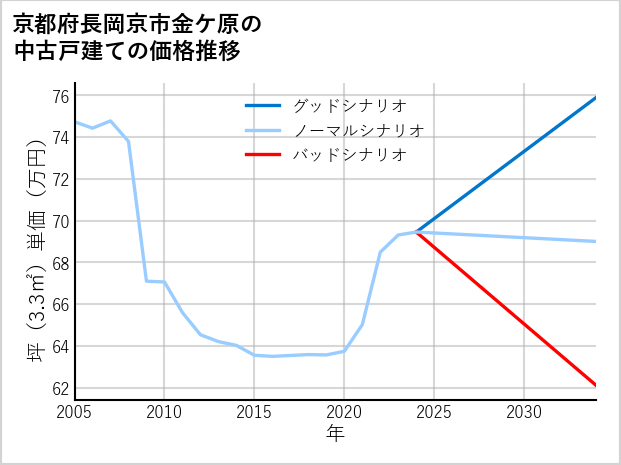 京都府長岡京市金ケ原の中古戸建て価格推移