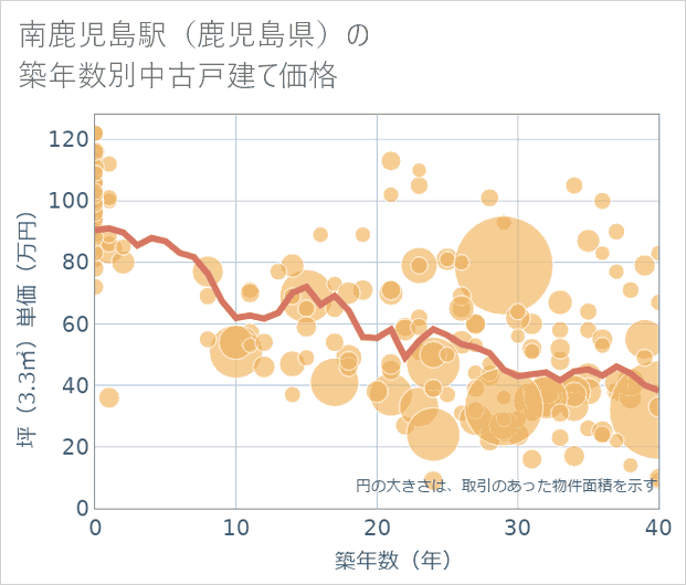 南鹿児島駅(鹿児島県)の築年数別の中古戸建て坪単価