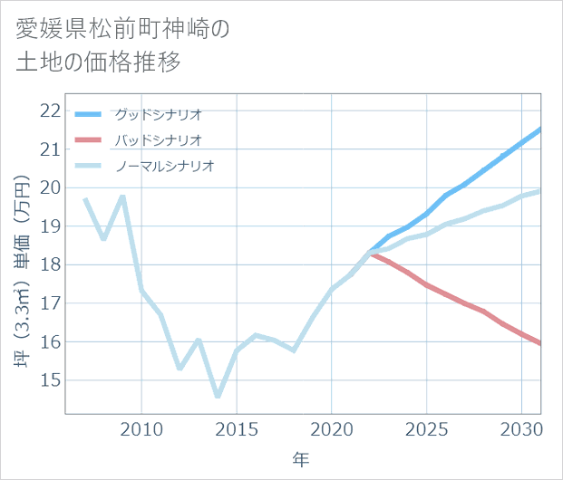 愛媛県松前町神崎の土地価格推移
