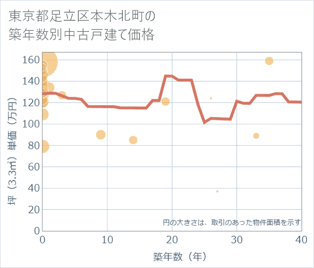 東京都足立区本木北町の築年数別の中古戸建て坪単価