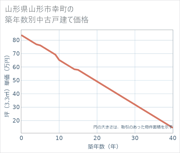 山形県山形市幸町の築年数別の中古戸建て坪単価
