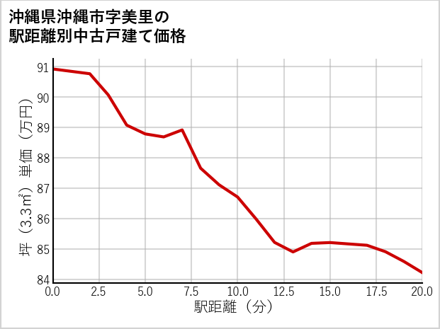 沖縄県沖縄市美里の徒歩距離別の中古戸建て坪単価